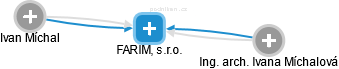 FARIM, s.r.o. - náhled vizuálního zobrazení vztahů obchodního rejstříku