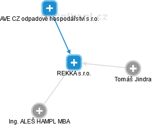 REKKA s.r.o. - náhled vizuálního zobrazení vztahů obchodního rejstříku