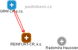 REINFURT-ČR, k.s. - náhled vizuálního zobrazení vztahů obchodního rejstříku