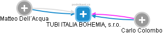 TUBI ITALIA BOHEMIA, s.r.o. - náhled vizuálního zobrazení vztahů obchodního rejstříku