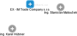EX - IM Trade Company s.r.o. - náhled vizuálního zobrazení vztahů obchodního rejstříku