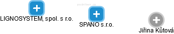 SPANO s.r.o. - náhled vizuálního zobrazení vztahů obchodního rejstříku