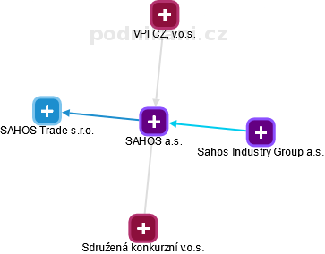 SAHOS a.s. - náhled vizuálního zobrazení vztahů obchodního rejstříku