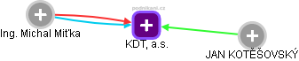 KDT, a.s. - náhled vizuálního zobrazení vztahů obchodního rejstříku