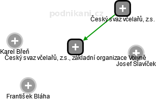 Český svaz včelařů, z.s., základní organizace Volyně - náhled vizuálního zobrazení vztahů obchodního rejstříku