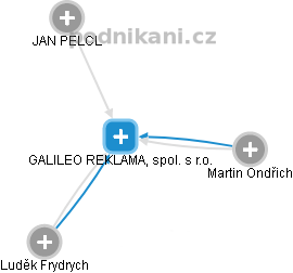 GALILEO REKLAMA, spol. s r.o. - náhled vizuálního zobrazení vztahů obchodního rejstříku