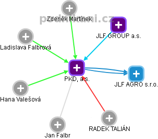 PKD, a.s. - náhled vizuálního zobrazení vztahů obchodního rejstříku
