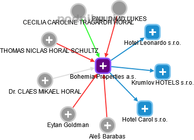 Bohemia Properties a.s. - náhled vizuálního zobrazení vztahů obchodního rejstříku