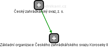 Základní organizace Českého zahrádkářského svazu Koroseky II - náhled vizuálního zobrazení vztahů obchodního rejstříku