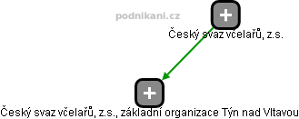 Český svaz včelařů, z.s., základní organizace Týn nad Vltavou - náhled vizuálního zobrazení vztahů obchodního rejstříku
