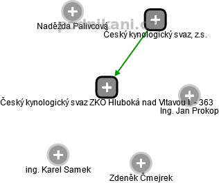 Český kynologický svaz ZKO Hluboká nad Vltavou I. - 363 - náhled vizuálního zobrazení vztahů obchodního rejstříku