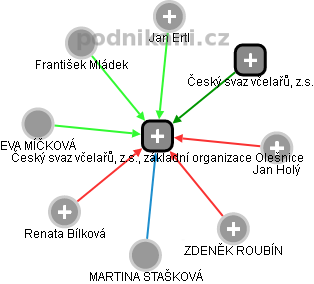 Český svaz včelařů, z.s., základní organizace Olešnice - náhled vizuálního zobrazení vztahů obchodního rejstříku