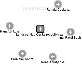 Landseerklub České republiky, z.s. - náhled vizuálního zobrazení vztahů obchodního rejstříku
