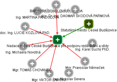 Nadace města České Budějovice pro podporu vzdělávání a vědy - náhled vizuálního zobrazení vztahů obchodního rejstříku
