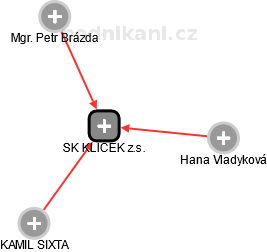 SK KLÍČEK z.s. - náhled vizuálního zobrazení vztahů obchodního rejstříku