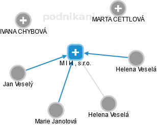 M I H , s.r.o. - náhled vizuálního zobrazení vztahů obchodního rejstříku