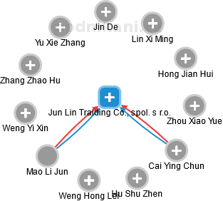 Jun Lin Traiding Co., spol. s r.o. - náhled vizuálního zobrazení vztahů obchodního rejstříku