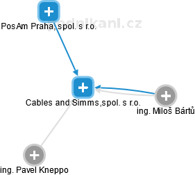 Cables and Simms,spol. s r.o. - náhled vizuálního zobrazení vztahů obchodního rejstříku