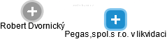Pegas,spol.s r.o. v likvidaci - náhled vizuálního zobrazení vztahů obchodního rejstříku