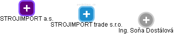 STROJIMPORT trade s.r.o. - náhled vizuálního zobrazení vztahů obchodního rejstříku