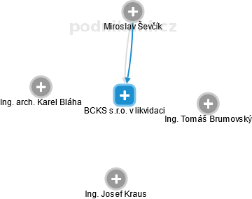 BCKS s.r.o. v likvidaci - náhled vizuálního zobrazení vztahů obchodního rejstříku