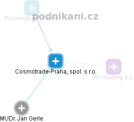Cosmotrade-Praha, spol. s r.o. - náhled vizuálního zobrazení vztahů obchodního rejstříku