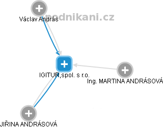 IGITUR,spol. s r.o. - náhled vizuálního zobrazení vztahů obchodního rejstříku
