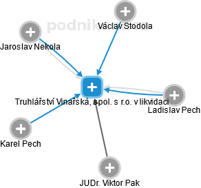 Truhlářství Vinařská, spol. s r.o. v likvidaci - náhled vizuálního zobrazení vztahů obchodního rejstříku