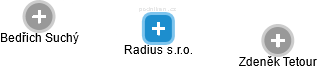 Radius s.r.o. - náhled vizuálního zobrazení vztahů obchodního rejstříku
