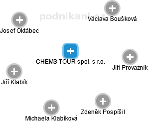 CHEMS TOUR spol. s r.o. - náhled vizuálního zobrazení vztahů obchodního rejstříku