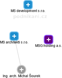 MS architekti s.r.o. - náhled vizuálního zobrazení vztahů obchodního rejstříku