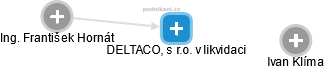 DELTACO, s r.o. v likvidaci - náhled vizuálního zobrazení vztahů obchodního rejstříku