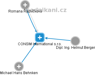 CONSIM International s.r.o. - náhled vizuálního zobrazení vztahů obchodního rejstříku