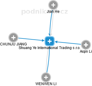 Shuang Ye International Trading s.r.o. - náhled vizuálního zobrazení vztahů obchodního rejstříku