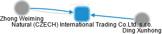 Natural (CZECH) International Trading Co.Ltd. s.r.o. - náhled vizuálního zobrazení vztahů obchodního rejstříku