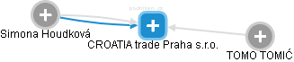CROATIA trade Praha s.r.o. - náhled vizuálního zobrazení vztahů obchodního rejstříku
