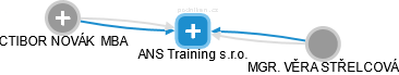 ANS Training s.r.o. - náhled vizuálního zobrazení vztahů obchodního rejstříku