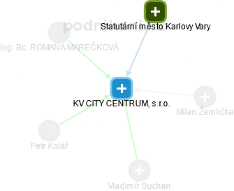 KV CITY CENTRUM, s.r.o. - náhled vizuálního zobrazení vztahů obchodního rejstříku