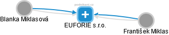 EUFORIE s.r.o. - náhled vizuálního zobrazení vztahů obchodního rejstříku