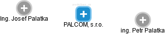 PALCOM, s.r.o. - náhled vizuálního zobrazení vztahů obchodního rejstříku