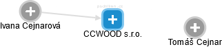CCWOOD s.r.o. - náhled vizuálního zobrazení vztahů obchodního rejstříku