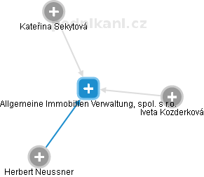 Allgemeine Immobilien Verwaltung, spol. s r.o. - náhled vizuálního zobrazení vztahů obchodního rejstříku
