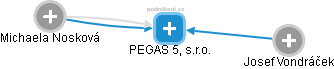 PEGAS 5, s.r.o. - náhled vizuálního zobrazení vztahů obchodního rejstříku