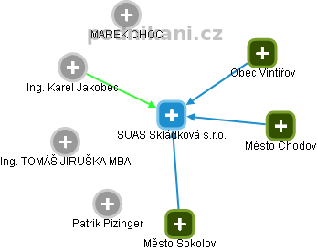 SUAS Skládková s.r.o. - náhled vizuálního zobrazení vztahů obchodního rejstříku