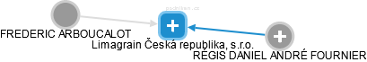 Limagrain Česká republika, s.r.o. - náhled vizuálního zobrazení vztahů obchodního rejstříku