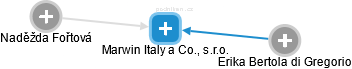 Marwin Italy a Co., s.r.o. - náhled vizuálního zobrazení vztahů obchodního rejstříku
