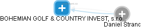 BOHEMIAN GOLF & COUNTRY INVEST, s.r.o. - náhled vizuálního zobrazení vztahů obchodního rejstříku