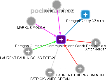 Paragon Customer Communications Czech Republic a.s. - náhled vizuálního zobrazení vztahů obchodního rejstříku