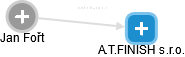 A.T.FINISH s.r.o. - náhled vizuálního zobrazení vztahů obchodního rejstříku
