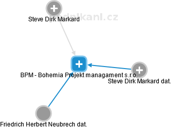 BPM - Bohemia Projekt managament s.r.o. - náhled vizuálního zobrazení vztahů obchodního rejstříku